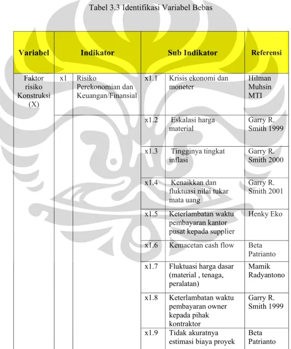 Tabel 3.3 Identifikasi Variabel Bebas