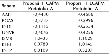 Tabel 8 menunjukkan LCAPM pada portofolio A lebih tinggi dibandingkan nilaiexpected return0,0168 (1,68%) dengan resiko 0,0017 (0,17%)