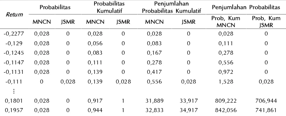 Tabel di atas menunjukkan bahwa pada return -0,1290 saham MNCN memiliki penjumlahan