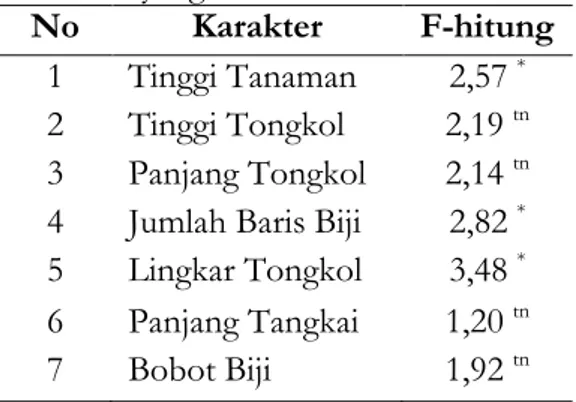 Tabel  1.  Nilai  F-hitung  Tujuh  Karakter  Kuatitatif yang Diamati antar Galur 