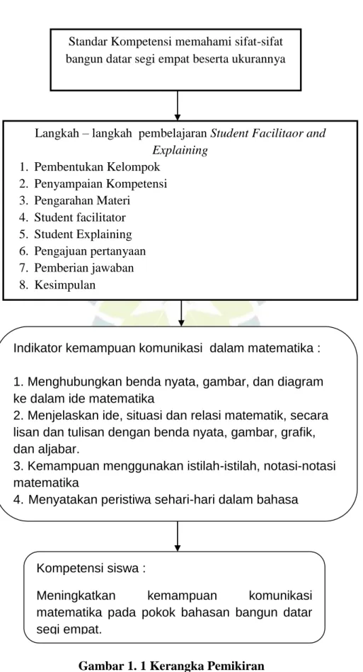Gambar 1. 1 Kerangka Pemikiran 