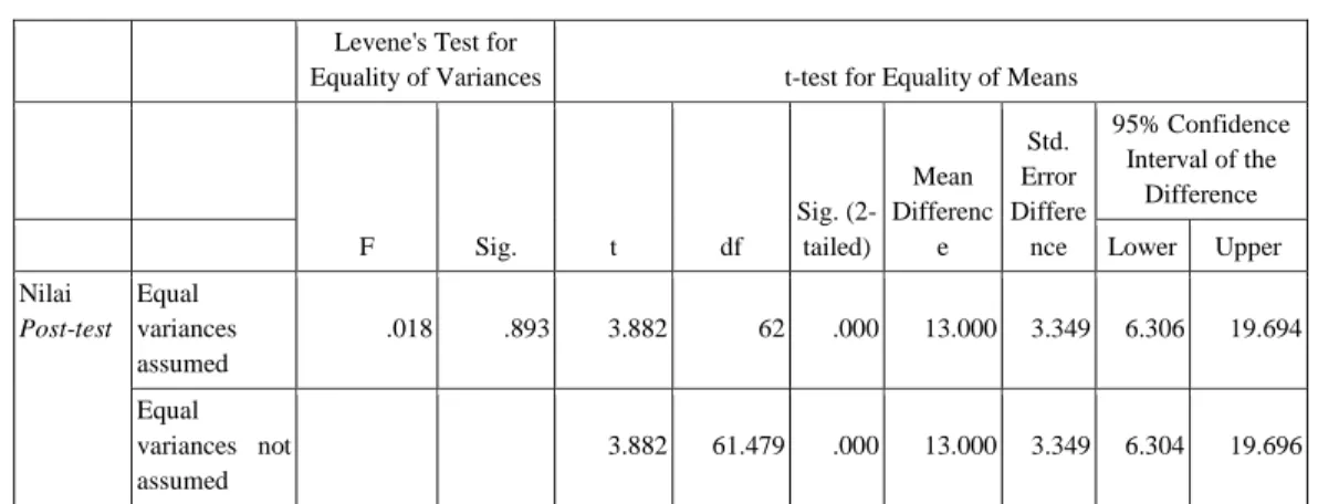 TABEL 1. Hasil Output Uji-t Tes Akhir (Post-test) Kelas Eksperimen dan Kelas Kontrol  Levene's Test for 