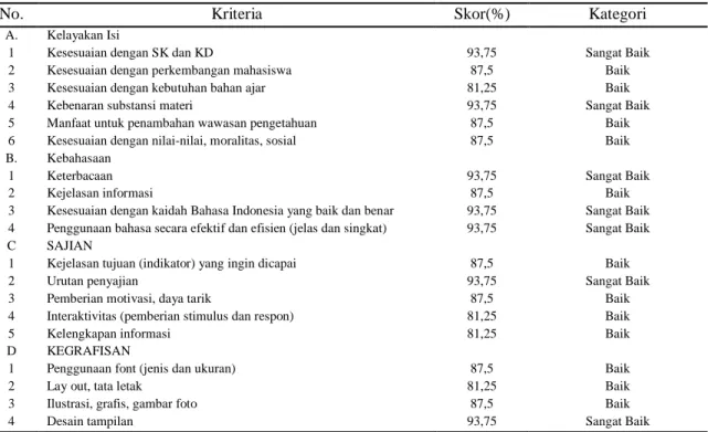 Tabel 1. Hasil Evaluasi Teman Sejawat Terhadap Modul Mata Kuliah Aljabar Linear 