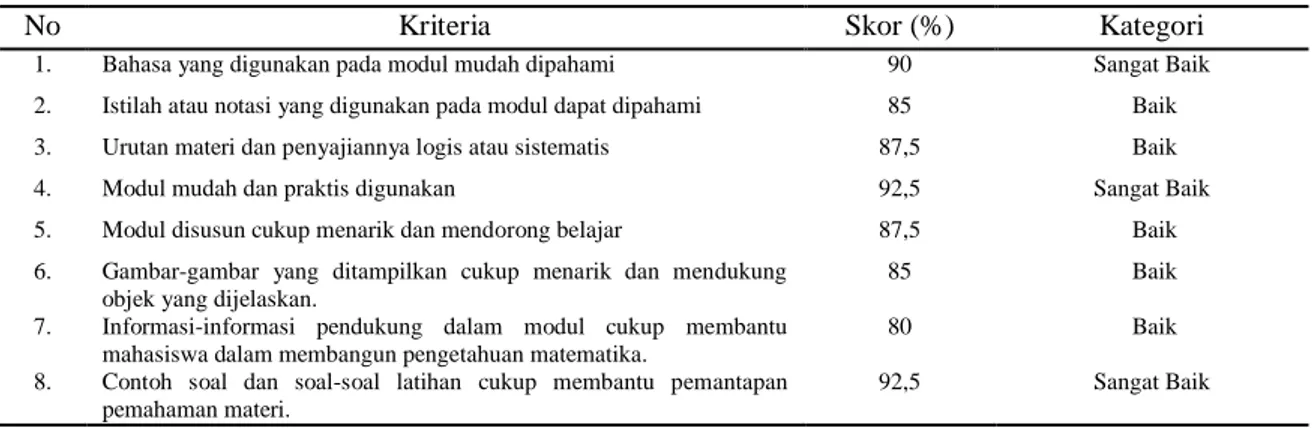 Tabel 3. Respon MahasiswaTerhadap Modul  Mata Kuliah Aljabar Linear 