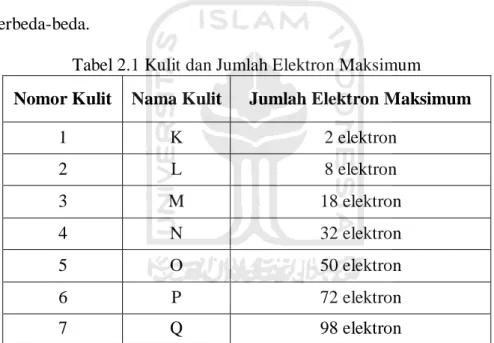 Tabel 2.1 Kulit dan Jumlah Elektron Maksimum  Nomor Kulit  Nama Kulit  Jumlah Elektron Maksimum 