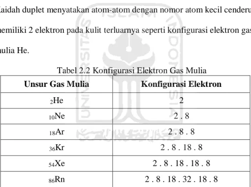 Tabel 2.2 Konfigurasi Elektron Gas Mulia  Unsur Gas Mulia  Konfigurasi Elektron 