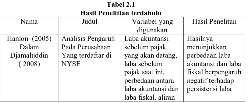 Tabel 2.1 Hasil Penelitian terdahulu 