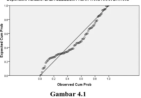 Gambar 4.1 Histogram Model 1 