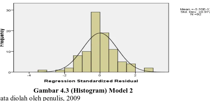 Gambar 4.3 (Histogram) Model 2 Sumber : Data diolah oleh penulis, 2009 