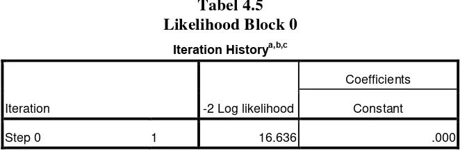 Tabel 4.5 Likelihood Block 0 