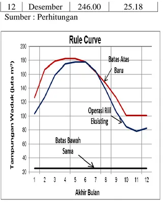 Gambar 21. Perbandingan Rule Curve                                Baru dan Eksisting  