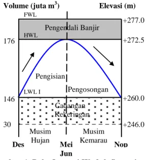 Gambar 1. Pola Operasi Waduk Sutami  Sumber: Perum Jasa Tirta I, 2014 