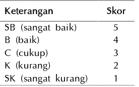 Tabel 1 Aturan pemberian Skala.