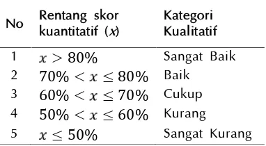 Tabel 2 Kriteria Kategori Penilaian Ideal.