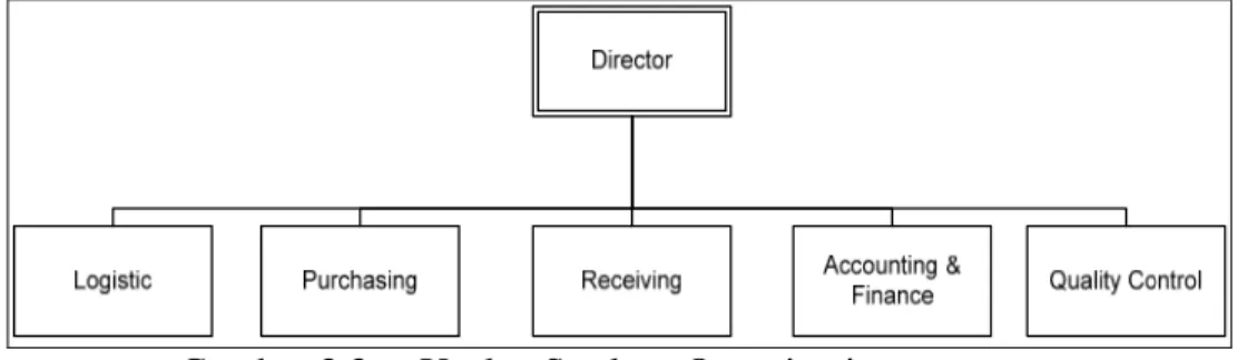 Gambar 3.3 :   Usulan Struktur Organisasi    