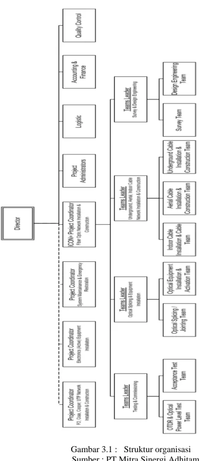 Gambar 3.1 :   Struktur organisasi  Sumber : PT Mitra Sinergi Adhitama 
