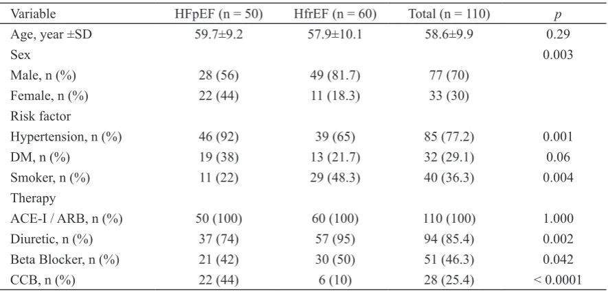 TABLE 1. Basic subject characteristics based on heart failure type