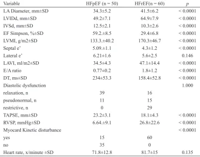 TABLE 2. Echocardiography basic characteristics based on heart failure type