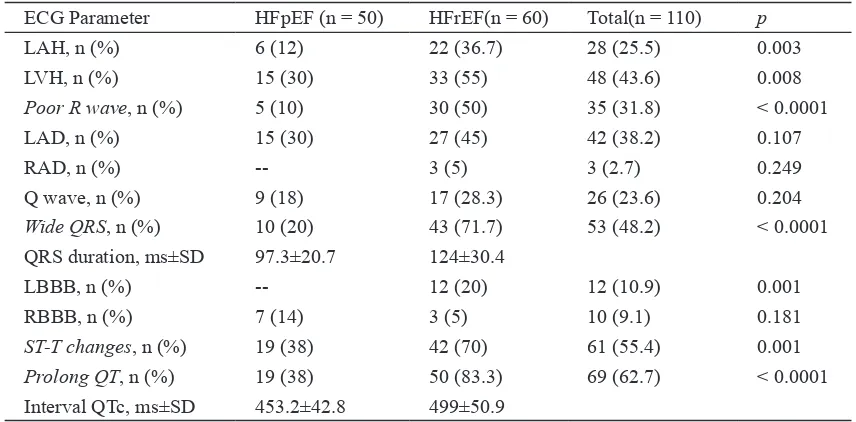 TABLE 4.  Multivariate analysis of variable ECG with logistic regression to test the possibility of systolic heart failure or HFrEF (n = 110)