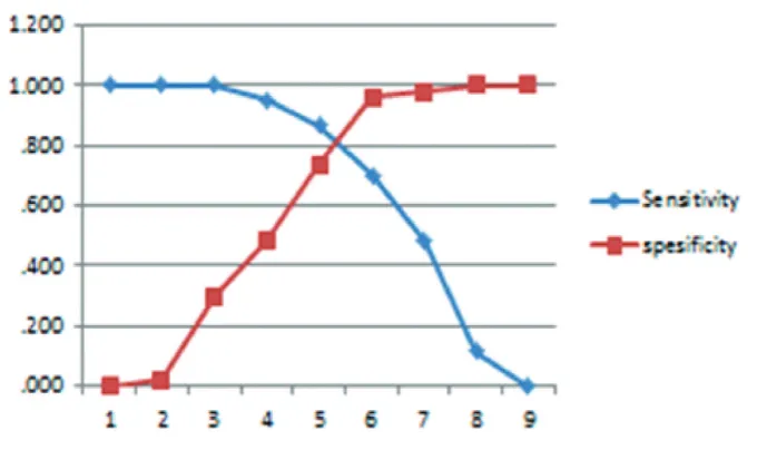 FIGURE 1. This igure shows the sensitivity and speciicity based on a cut-off point derived from the ROC (Receiver Operating Characteristic) curve analysis