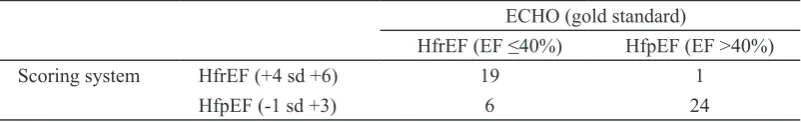 TABLE 7. Validity test based on the scoring system of heart failure patients (n = 50)