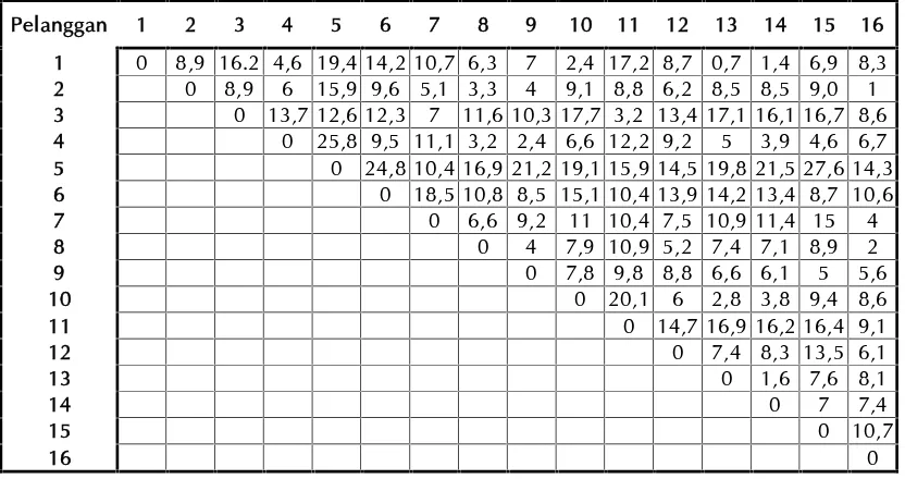 Tabel 2 Jarak depot ke pelanggan dan antar pelanggan dalam satuan kilometre.