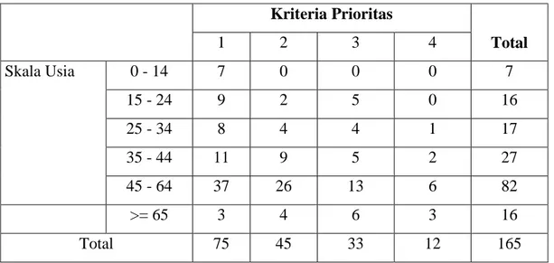 Tabel 2. Distribusi usia pasien masuk ruang perawatan intensif berdasarkan kriteria prioritas  masuk di RSUP Dr