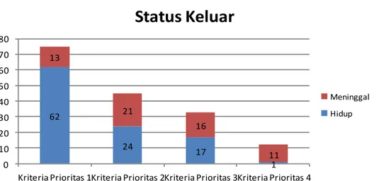 Tabel 6. Distribusi status keluar pasien masuk ruang perawatan intensif berdasarkan kriteria  prioritas masuk di RSUP Dr