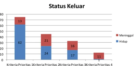 Tabel 6. Distribusi status keluar pasien masuk ruang perawatan intensif berdasarkan kriteria  prioritas masuk di RSUP Dr