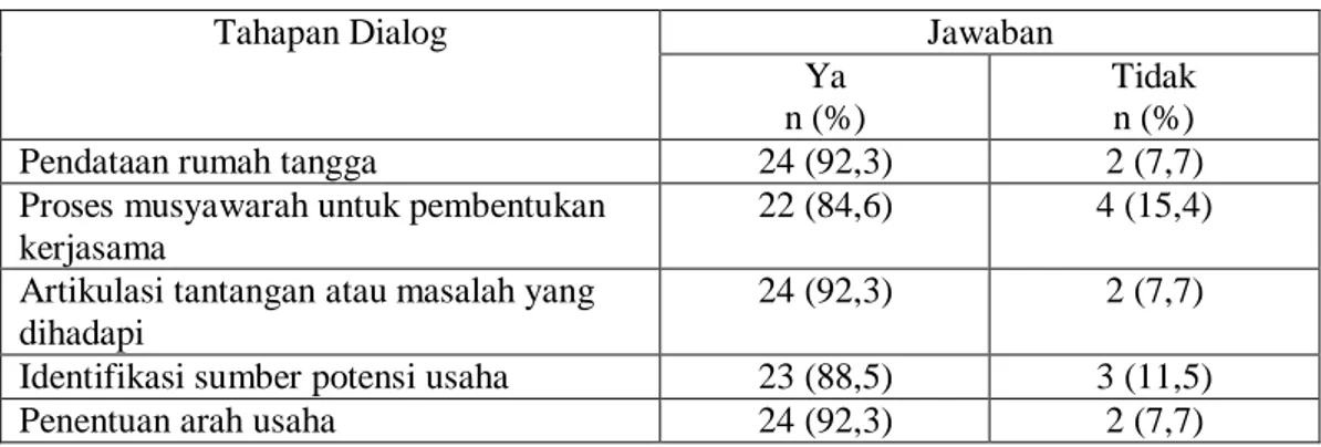 Tabel  9.  Penilaian  Peserta  Program  Misykat  Terhadap  Pelaksanaan  Program    Pada Tahapan Dialog, Kelurahan Loji, 2009