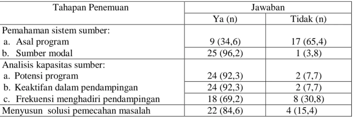 Tabel  10.  Penilaian  Peserta  Program  Misykat  Terhadap  Pelaksanaan  Program  Pada Tahapan Penemuan, Kelurahan Loji, 2009