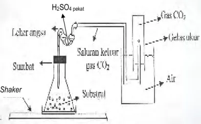 Gambar 6. Skema peralatan pengukuran laju pembentukan gas CO 2