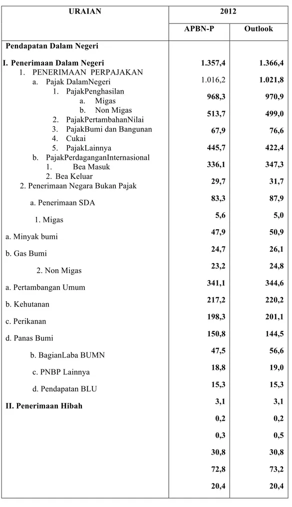 Tabel 1: Pendapatan Negara Indonesia, 2012 (triliun rupiah) 
