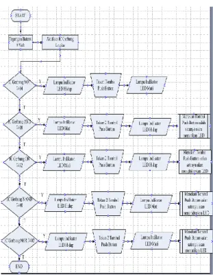 Gambar 4.5 Diagram Alir / Flowchart Sistem Gerbang  Logika 