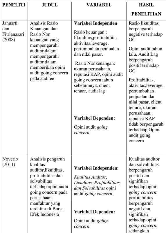Tabel 2.1  Penelitian Terdahulu 