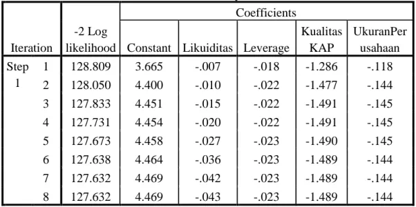 Tabel likelihood block 1  Iteration History a,b,c,d