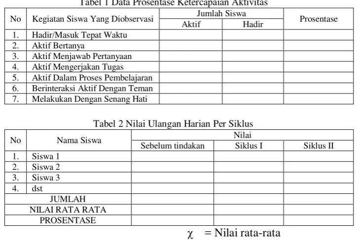 Tabel 1 Data Prosentase Ketercapaian Aktivitas 