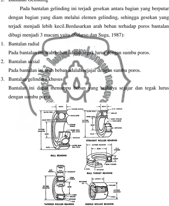 Gambar 2.2. Jenis-jenis bantalan gelinding (Sularso dan Suga, 1987) 
