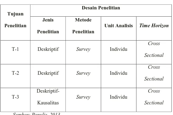 Tabel 3.1  Desain Penelitian  Tujuan  Penelitian  Desain Penelitian Jenis  Penelitian  Metode  Penelitian 
