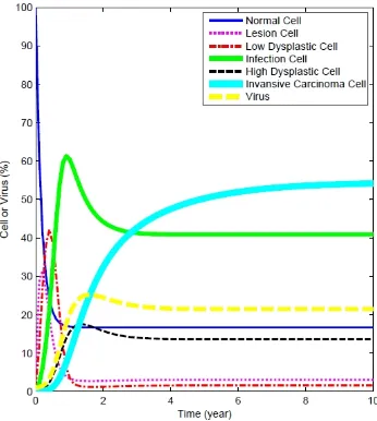 Tabel 2 Nilai-nilai estimasi parameter model karsinoma nasofaring untuk kasus sistem imunitas rendah dengan bekam.