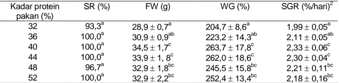 Tabel 2.   Berat akhir ikan (FW), persen pertambahan berat (WG), kelangsungan hidup (SR), dan pertumbuhan spesifik (SGR) ikan kakap merah yang diberi pakan dengan kandungan protein berbeda 1