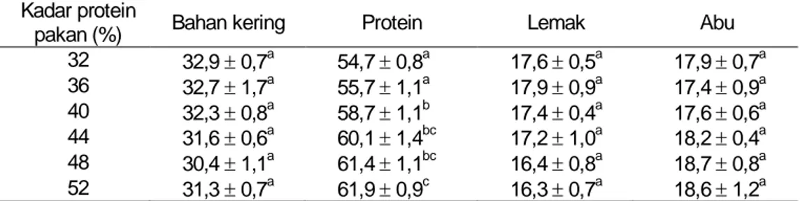 Tabel 4.  Komposisi kimia tubuh ikan yang diberi pakan dengan kandungan protein berbeda              (% bahan kering) 1