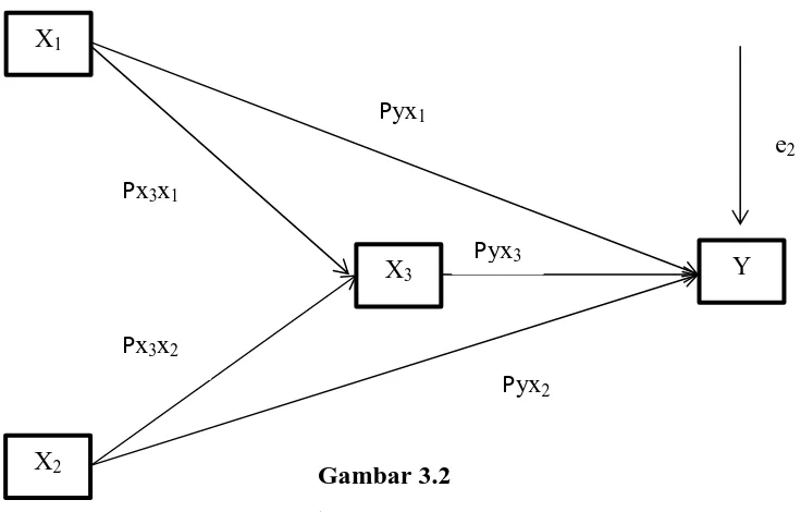 Gambar 3.1 Diagram analisis jalur Model 1 