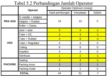 Tabel 5.2 Perbandingan Jumlah Operator 