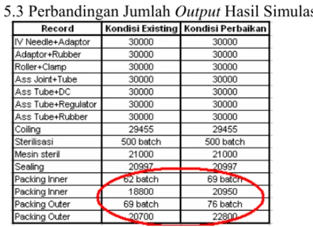 Tabel 5.3 Perbandingan Jumlah Output Hasil Simulasi 