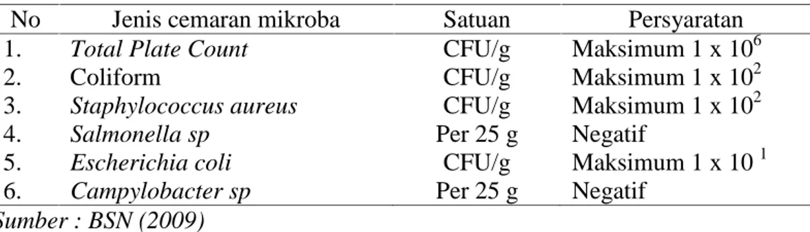 Tabel 2.2. Syarat Mutu Mikrobiologi Daging Ayam