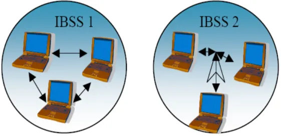 Gambar 2.1 Independent basic service set (IBSS) 