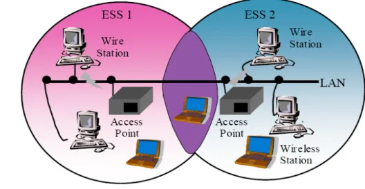 Gambar 2.2 Extended service set (ESS) 