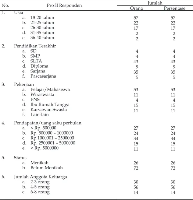Tabel 2. Karakteristik umum responden