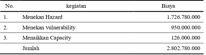 Tabel 6. Biaya Yang Dikeluarkan 